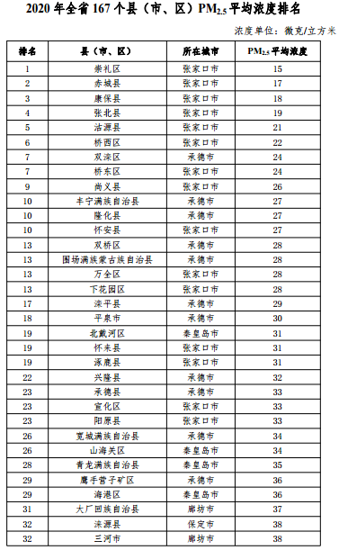 2020河北省167個縣（市、區(qū)）PM2.5平均濃度排名
