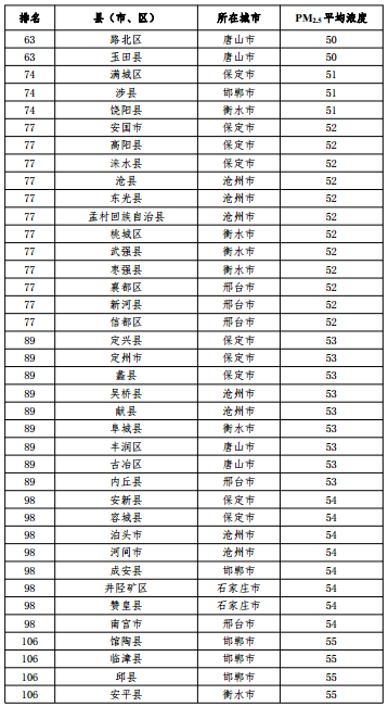 2020河北省167個縣（市、區(qū)）PM2.5平均濃度排名