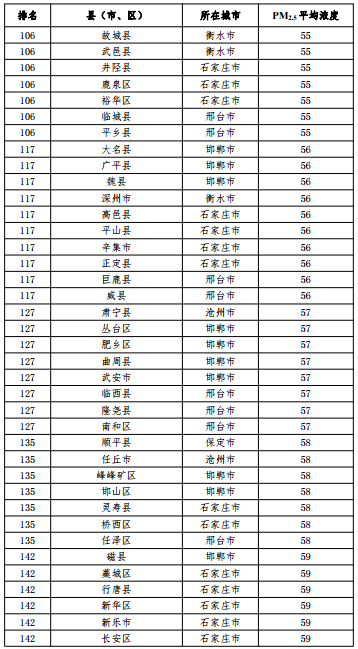 2020河北省167個縣（市、區(qū)）PM2.5平均濃度排名